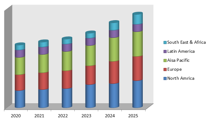 Global Cancer Registry Software Market Size, Share, Trends, Industry Statistics Report